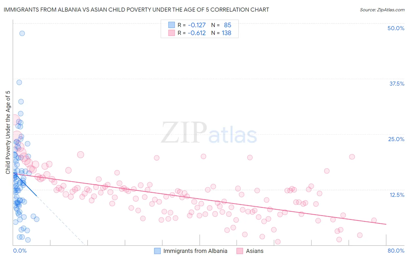 Immigrants from Albania vs Asian Child Poverty Under the Age of 5