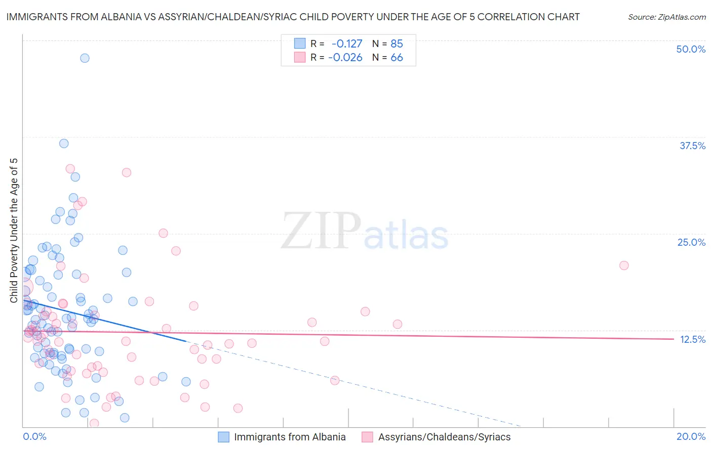 Immigrants from Albania vs Assyrian/Chaldean/Syriac Child Poverty Under the Age of 5