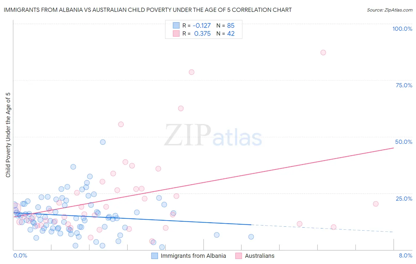 Immigrants from Albania vs Australian Child Poverty Under the Age of 5