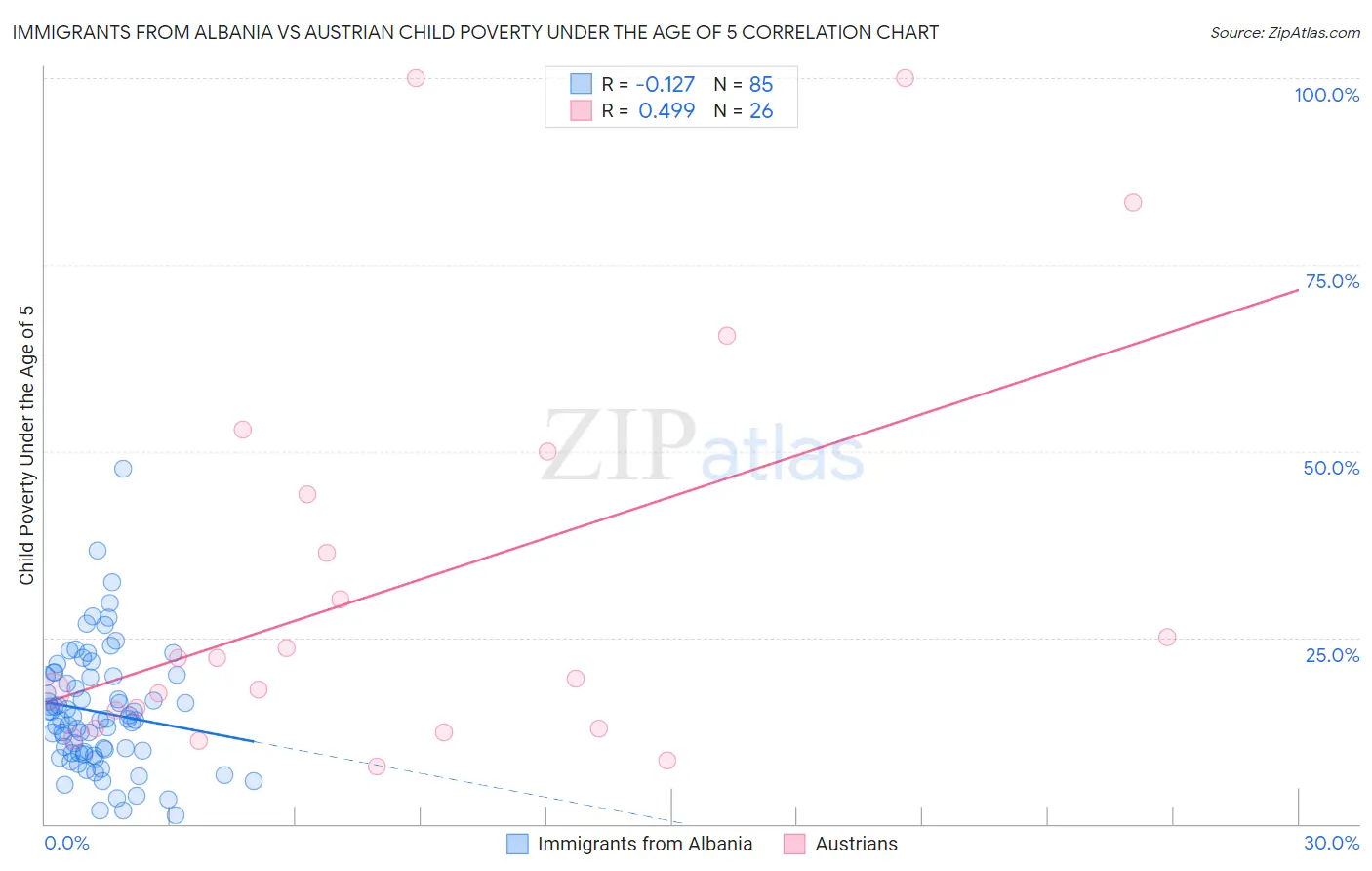 Immigrants from Albania vs Austrian Child Poverty Under the Age of 5