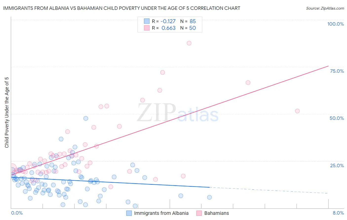 Immigrants from Albania vs Bahamian Child Poverty Under the Age of 5