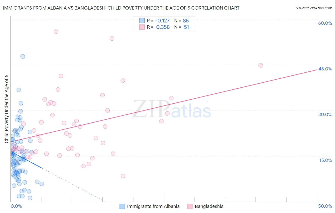 Immigrants from Albania vs Bangladeshi Child Poverty Under the Age of 5