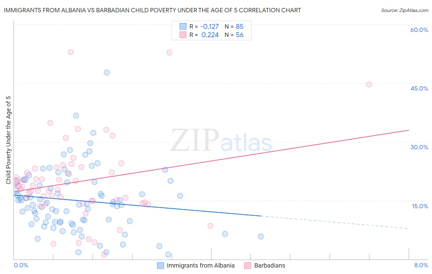 Immigrants from Albania vs Barbadian Child Poverty Under the Age of 5