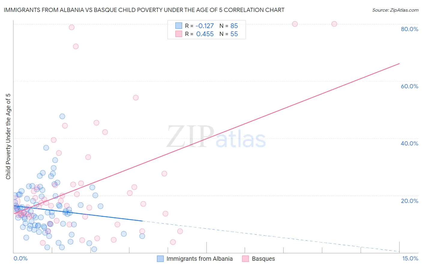 Immigrants from Albania vs Basque Child Poverty Under the Age of 5