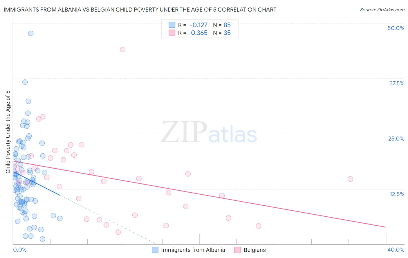 Immigrants from Albania vs Belgian Child Poverty Under the Age of 5