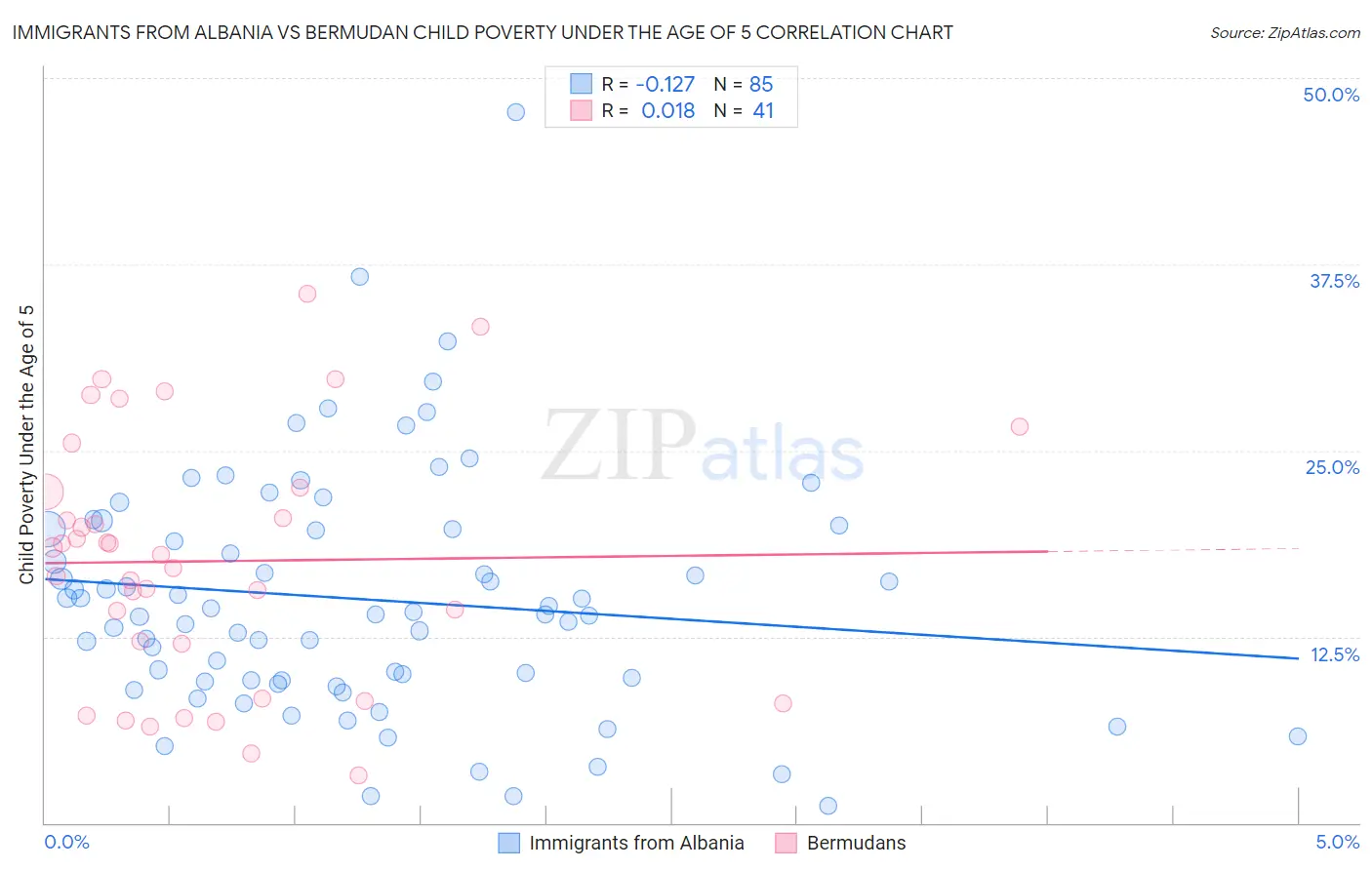 Immigrants from Albania vs Bermudan Child Poverty Under the Age of 5