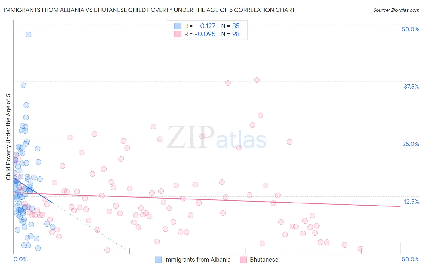 Immigrants from Albania vs Bhutanese Child Poverty Under the Age of 5