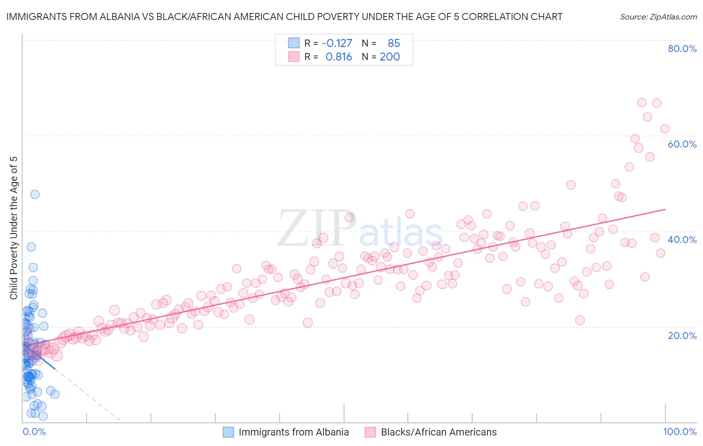 Immigrants from Albania vs Black/African American Child Poverty Under the Age of 5