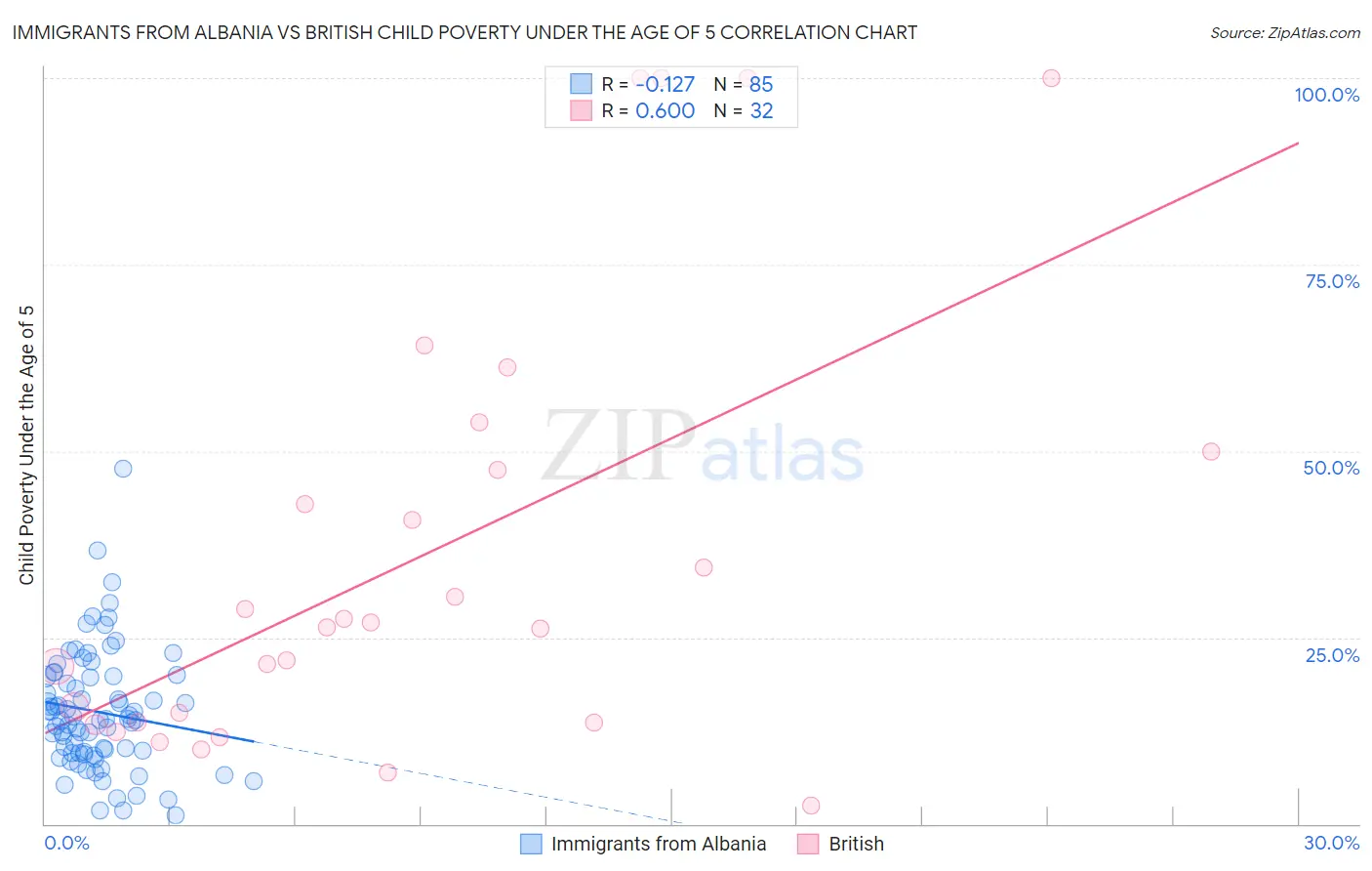 Immigrants from Albania vs British Child Poverty Under the Age of 5