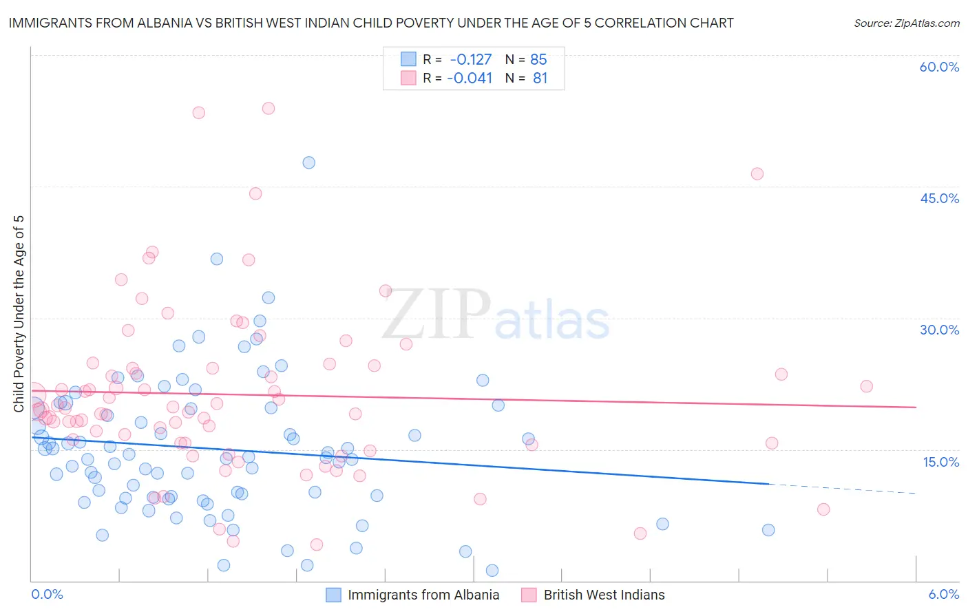 Immigrants from Albania vs British West Indian Child Poverty Under the Age of 5
