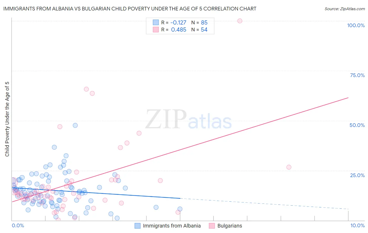 Immigrants from Albania vs Bulgarian Child Poverty Under the Age of 5