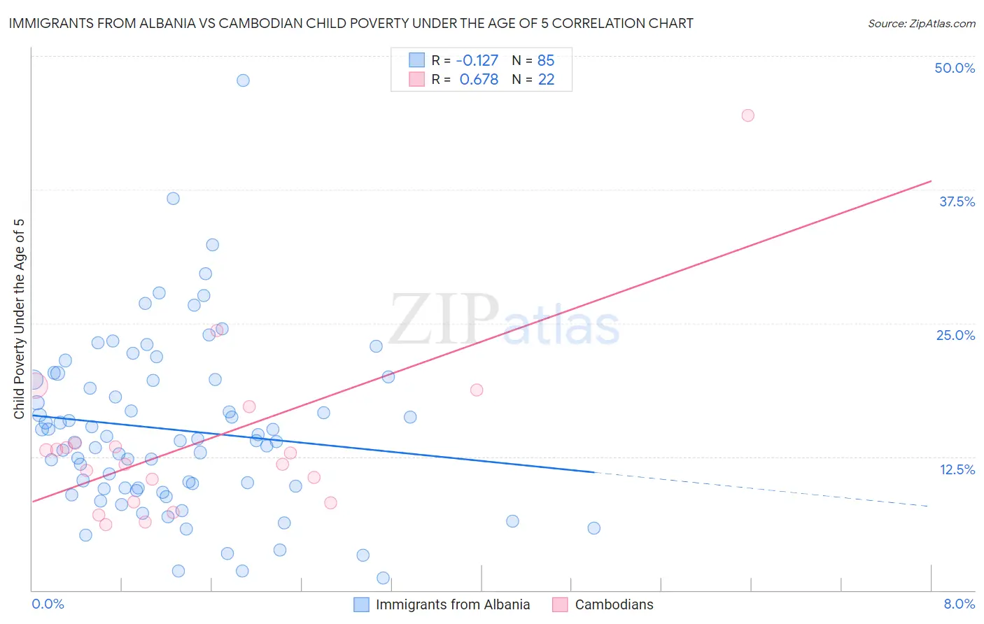 Immigrants from Albania vs Cambodian Child Poverty Under the Age of 5