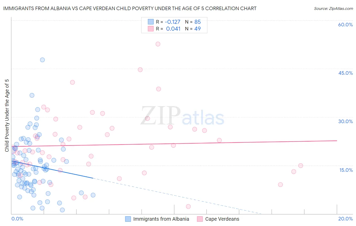 Immigrants from Albania vs Cape Verdean Child Poverty Under the Age of 5