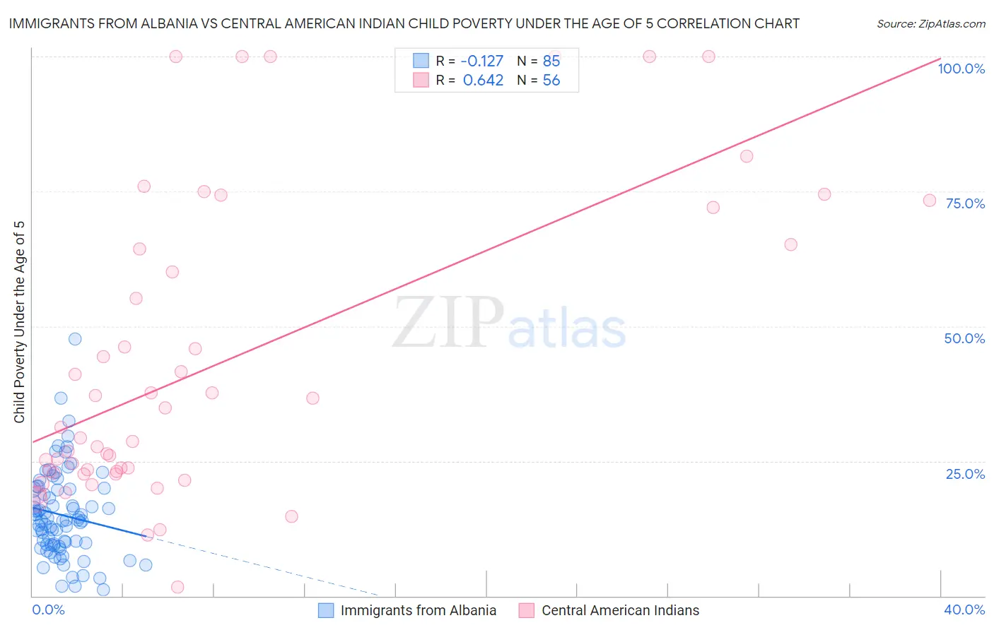 Immigrants from Albania vs Central American Indian Child Poverty Under the Age of 5