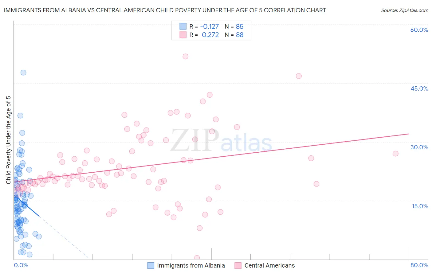 Immigrants from Albania vs Central American Child Poverty Under the Age of 5