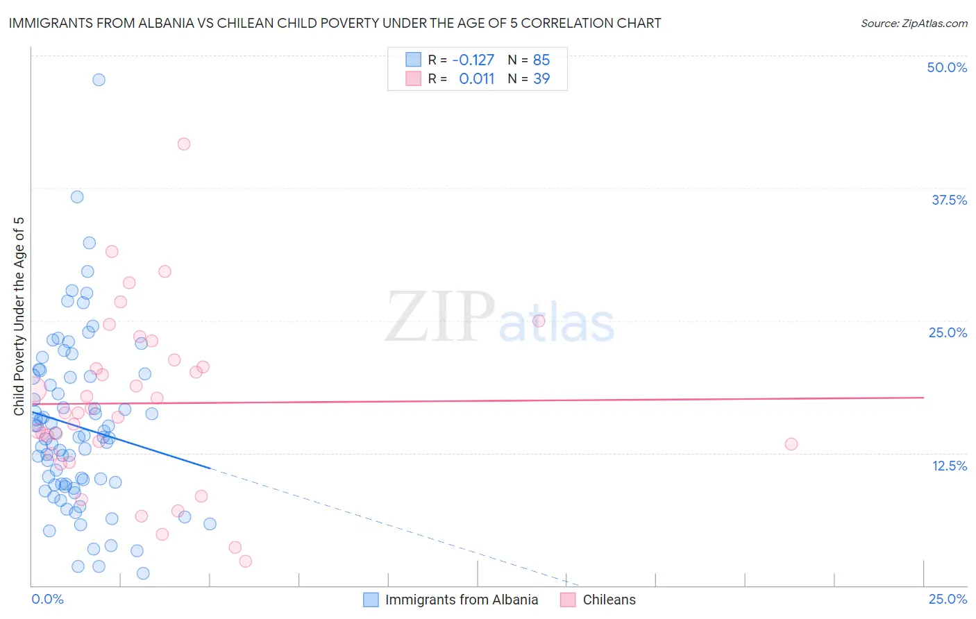 Immigrants from Albania vs Chilean Child Poverty Under the Age of 5