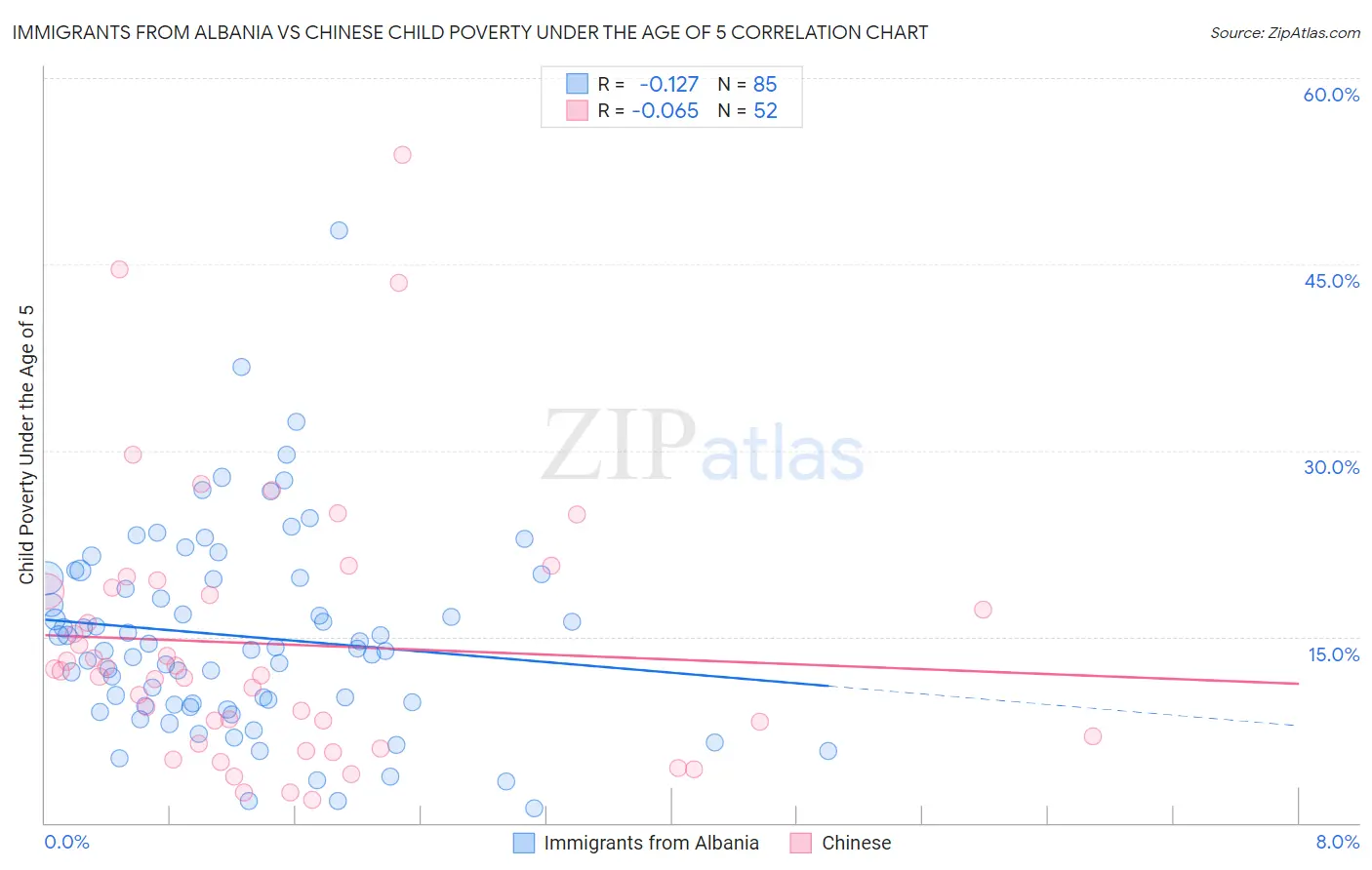 Immigrants from Albania vs Chinese Child Poverty Under the Age of 5