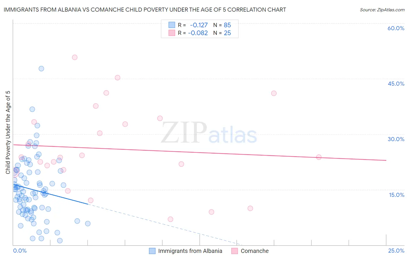 Immigrants from Albania vs Comanche Child Poverty Under the Age of 5