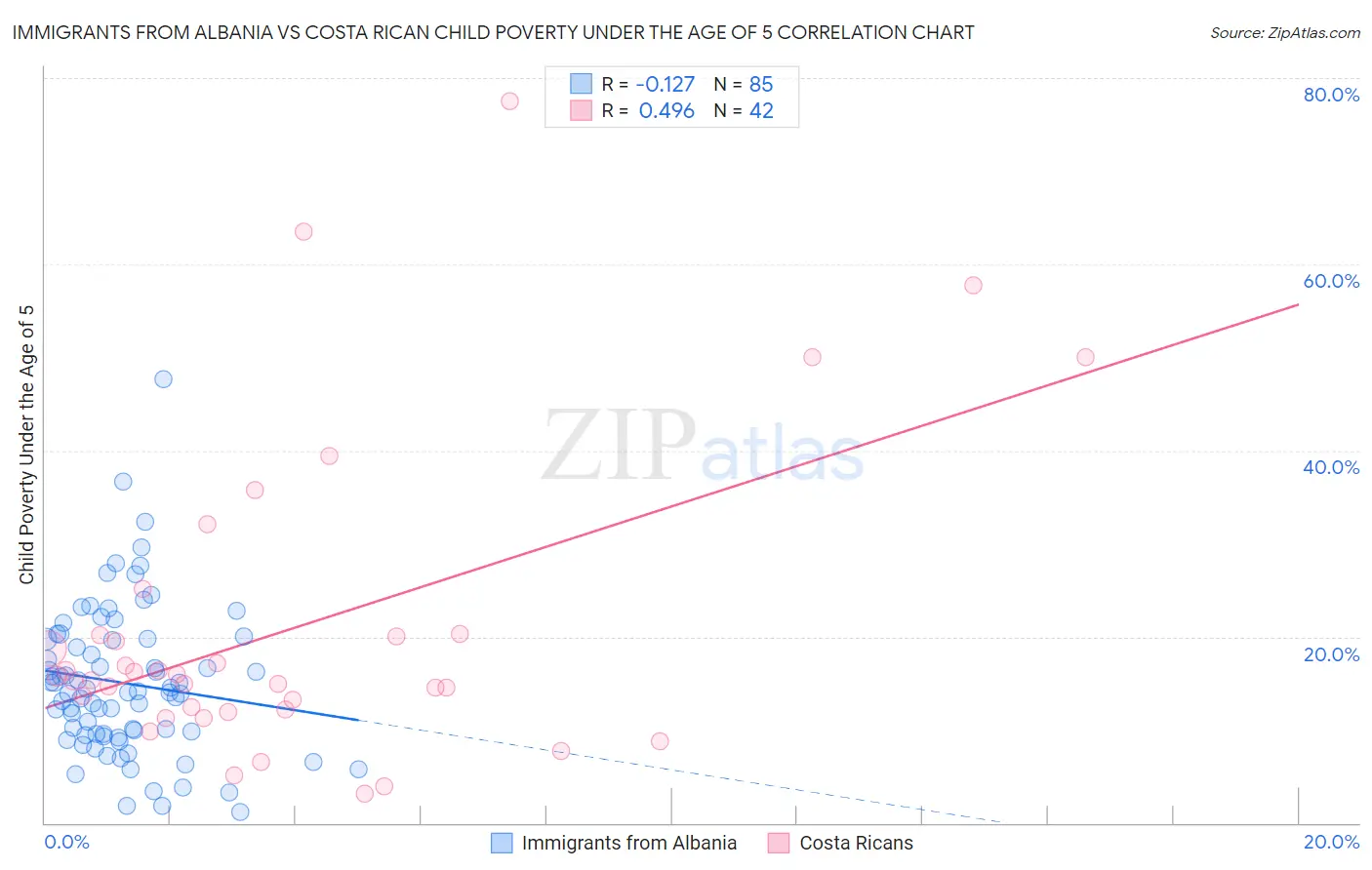 Immigrants from Albania vs Costa Rican Child Poverty Under the Age of 5