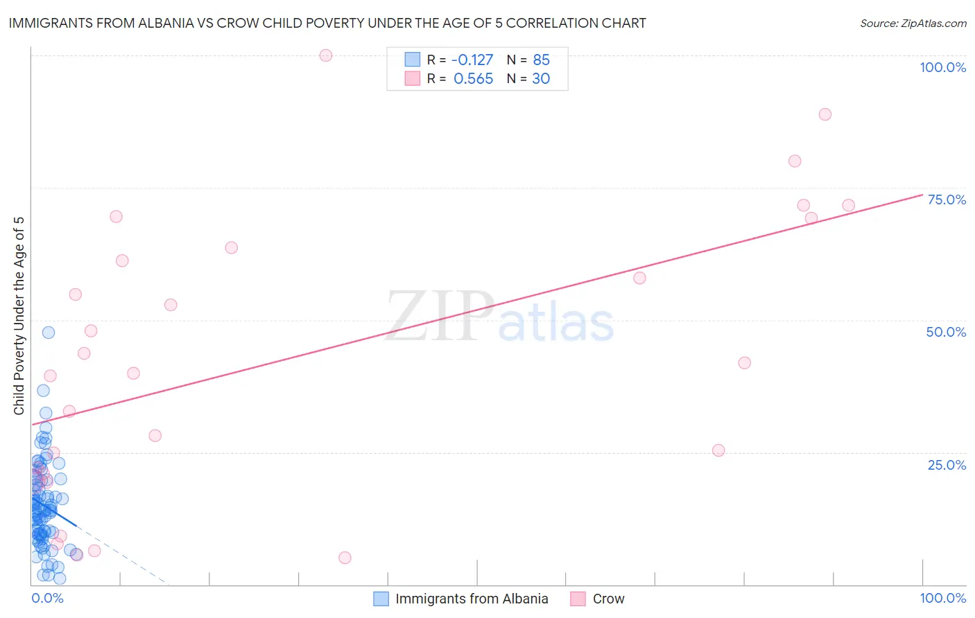 Immigrants from Albania vs Crow Child Poverty Under the Age of 5