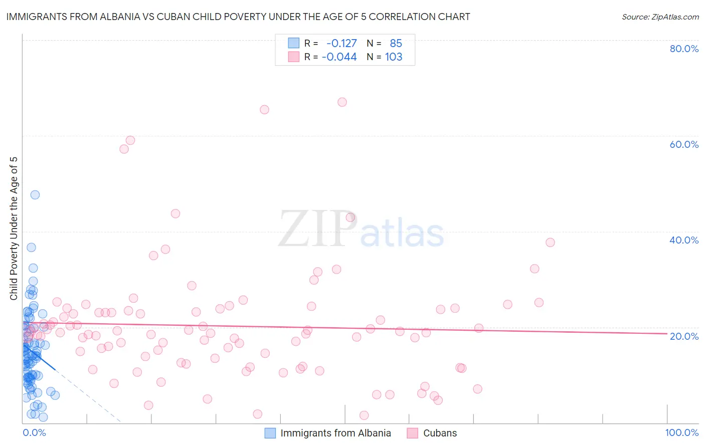 Immigrants from Albania vs Cuban Child Poverty Under the Age of 5