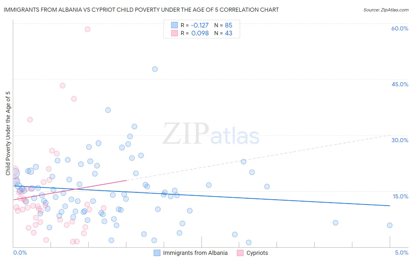 Immigrants from Albania vs Cypriot Child Poverty Under the Age of 5