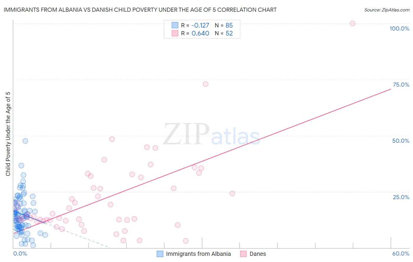 Immigrants from Albania vs Danish Child Poverty Under the Age of 5