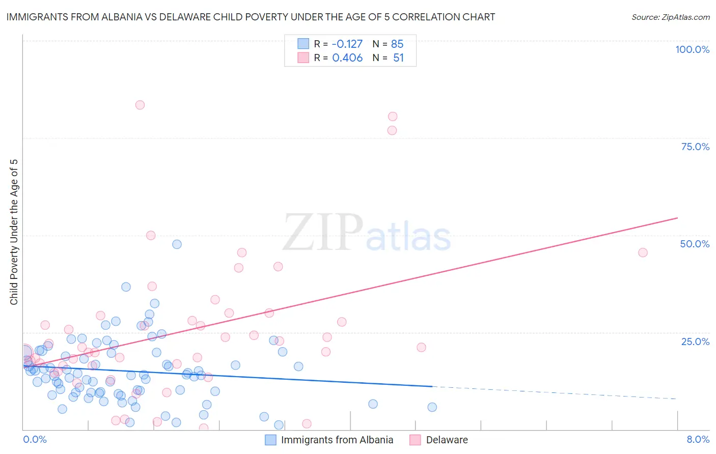 Immigrants from Albania vs Delaware Child Poverty Under the Age of 5