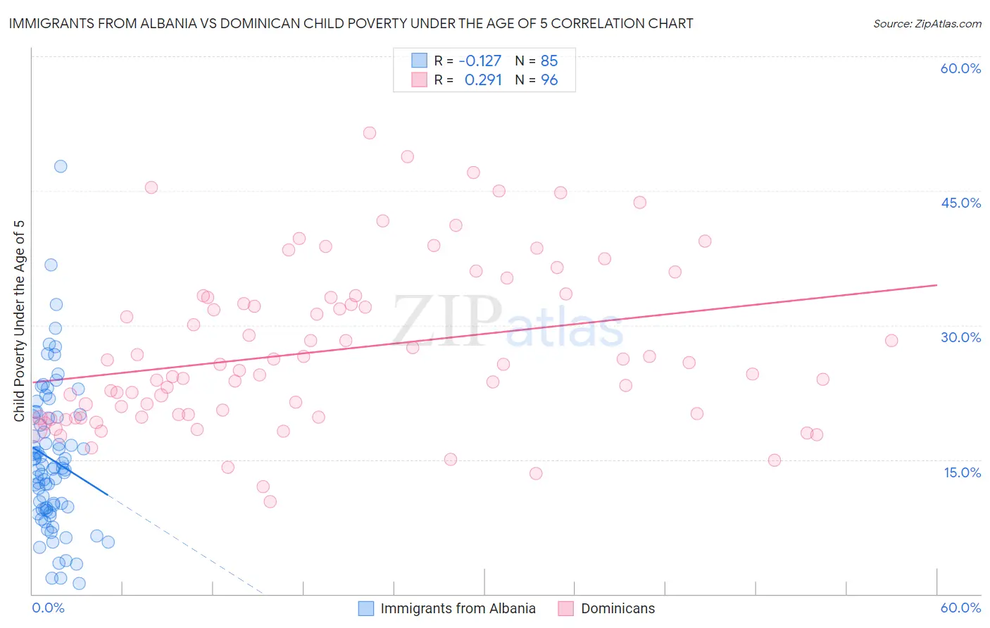 Immigrants from Albania vs Dominican Child Poverty Under the Age of 5
