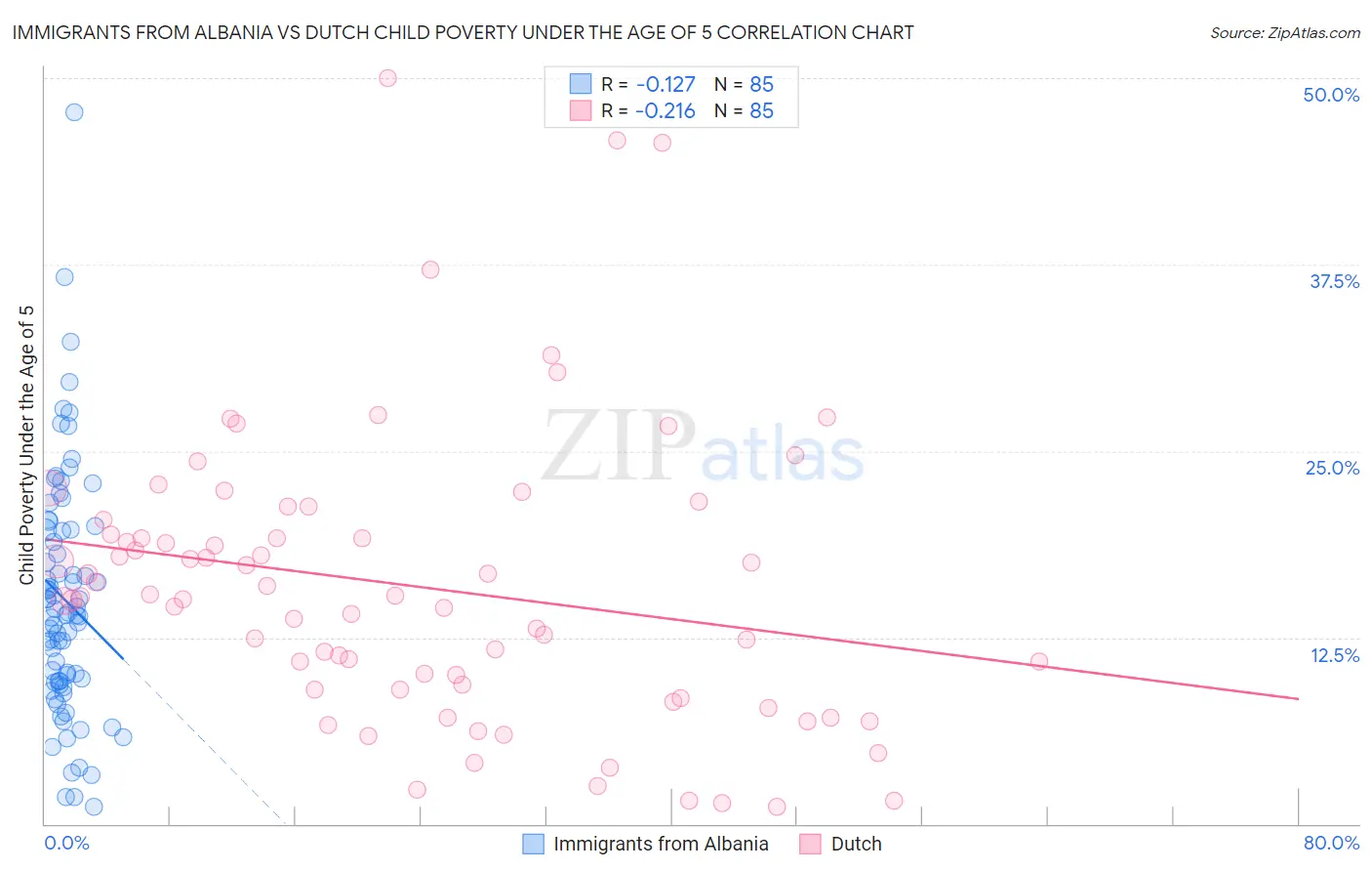 Immigrants from Albania vs Dutch Child Poverty Under the Age of 5