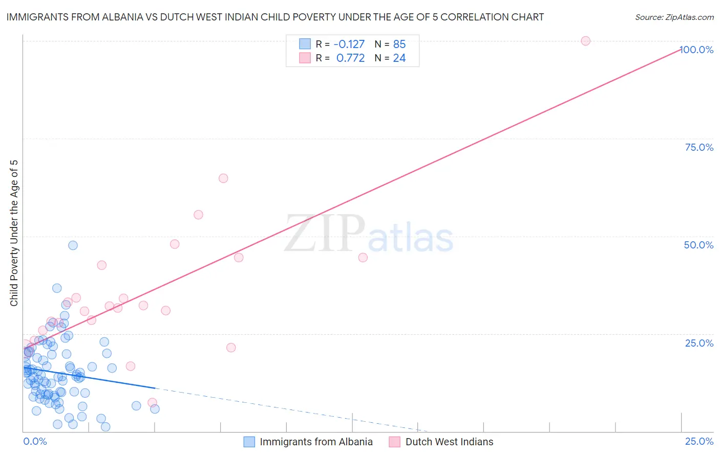 Immigrants from Albania vs Dutch West Indian Child Poverty Under the Age of 5