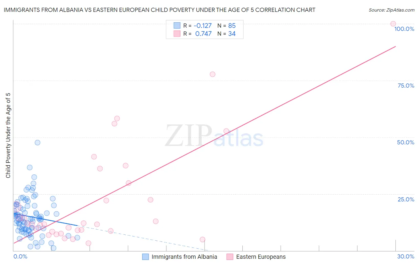 Immigrants from Albania vs Eastern European Child Poverty Under the Age of 5