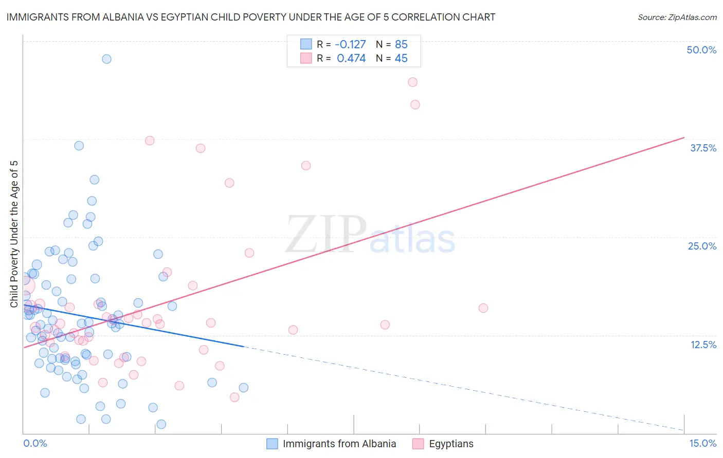 Immigrants from Albania vs Egyptian Child Poverty Under the Age of 5