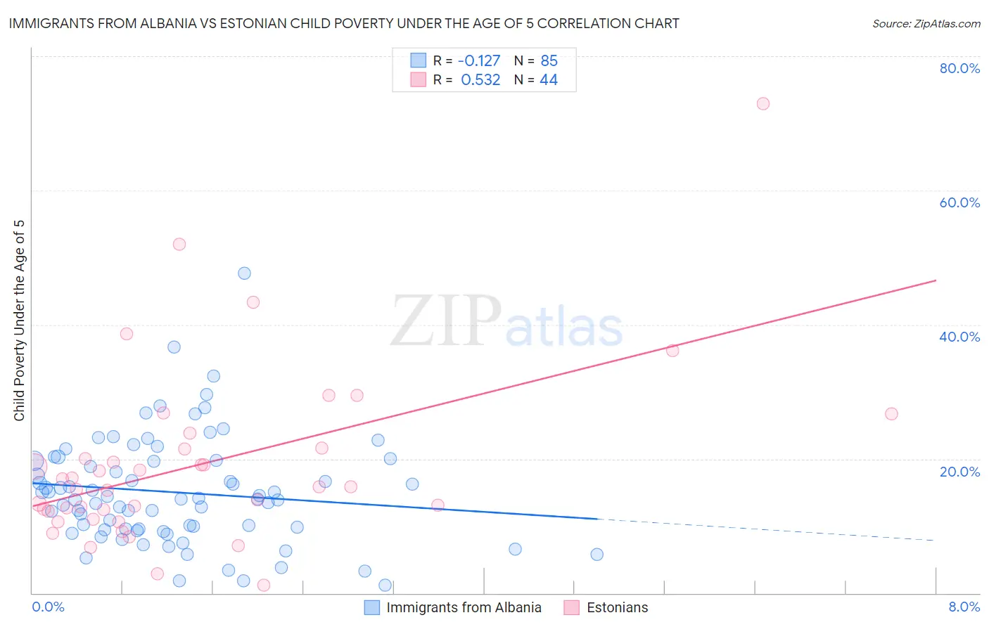 Immigrants from Albania vs Estonian Child Poverty Under the Age of 5