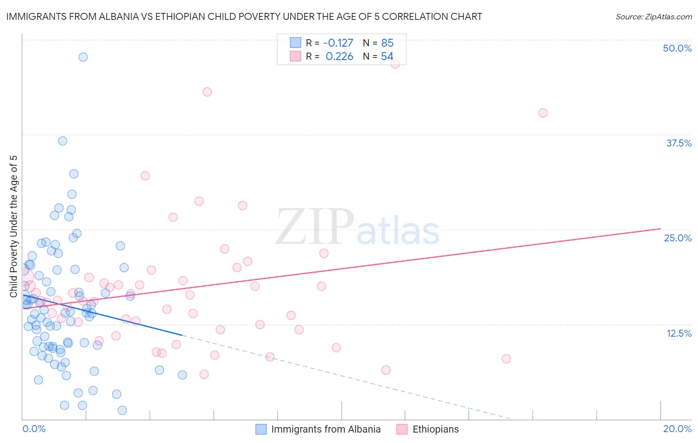 Immigrants from Albania vs Ethiopian Child Poverty Under the Age of 5