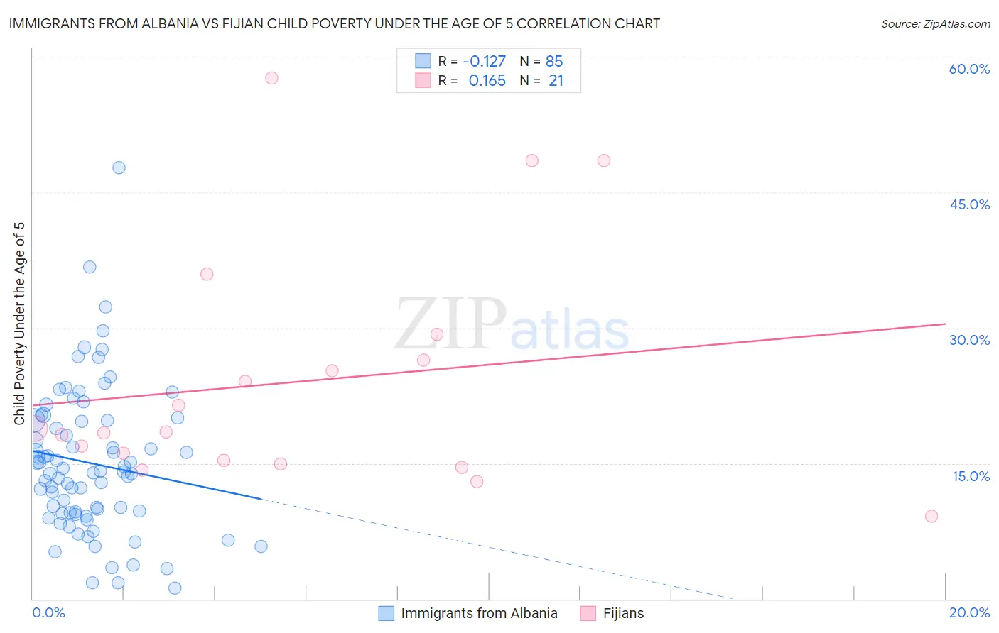 Immigrants from Albania vs Fijian Child Poverty Under the Age of 5
