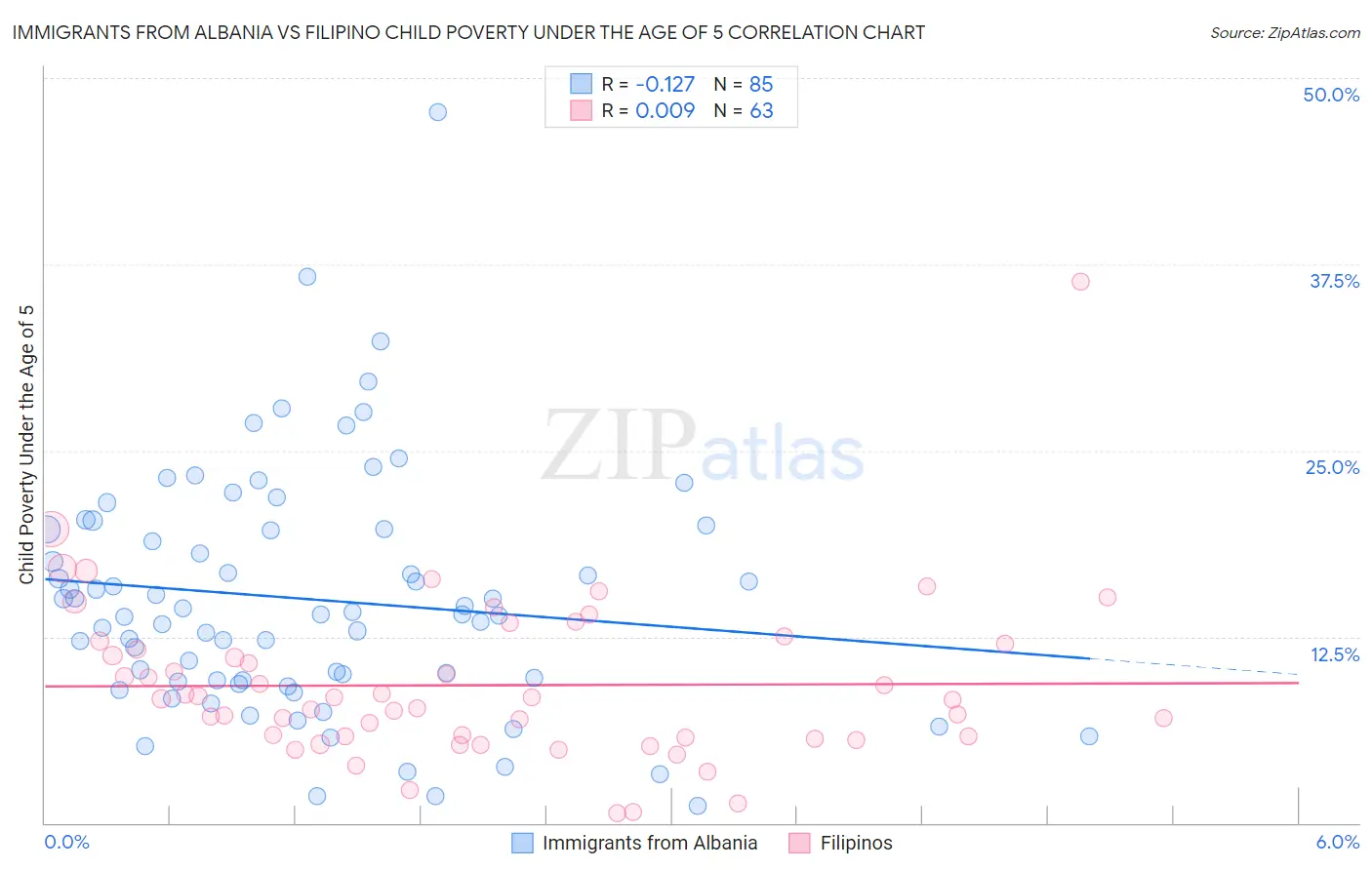 Immigrants from Albania vs Filipino Child Poverty Under the Age of 5