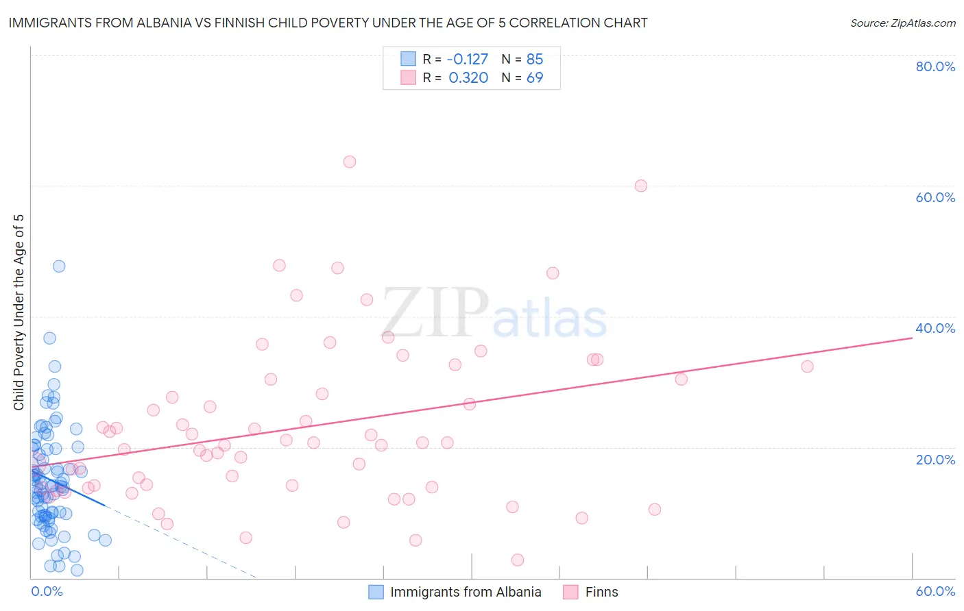 Immigrants from Albania vs Finnish Child Poverty Under the Age of 5