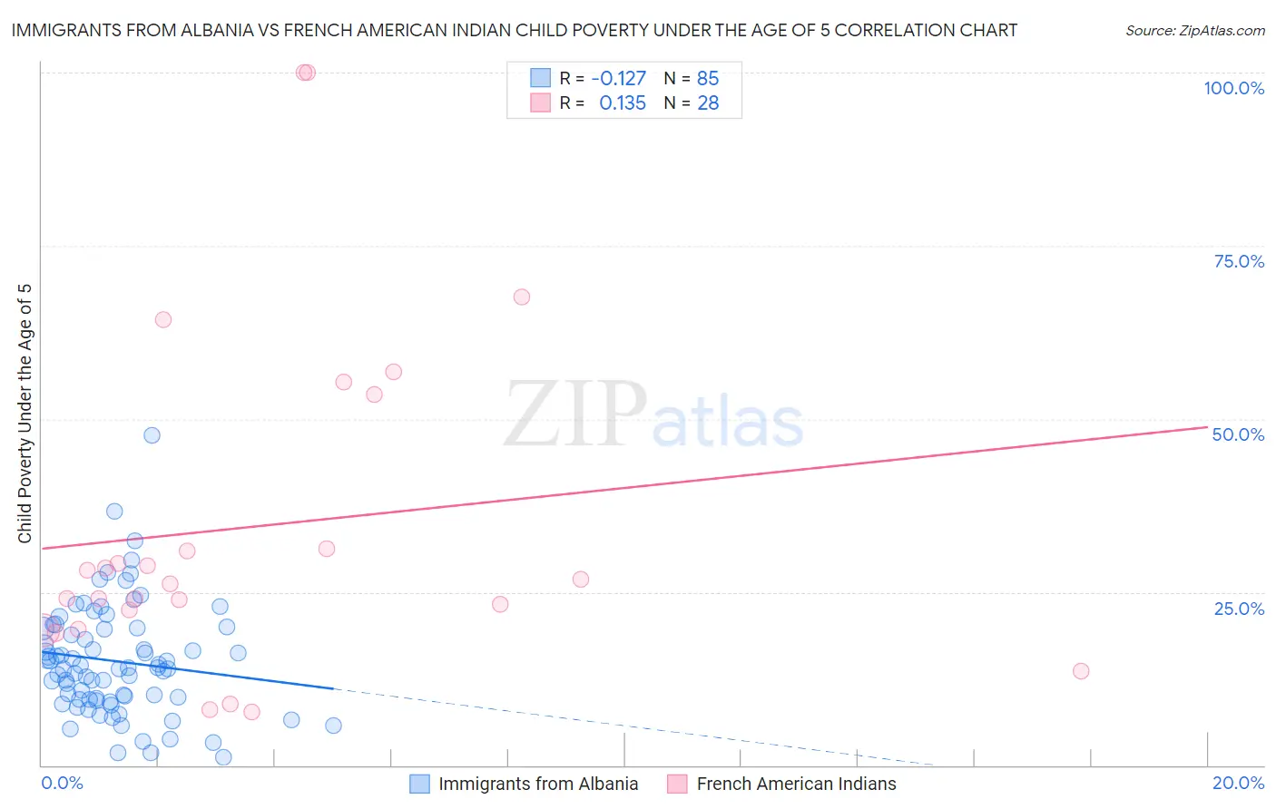 Immigrants from Albania vs French American Indian Child Poverty Under the Age of 5