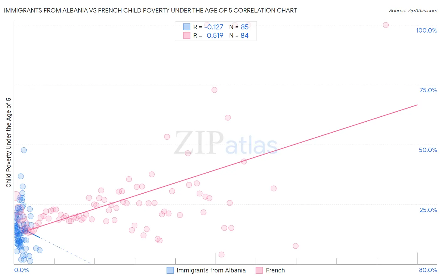Immigrants from Albania vs French Child Poverty Under the Age of 5