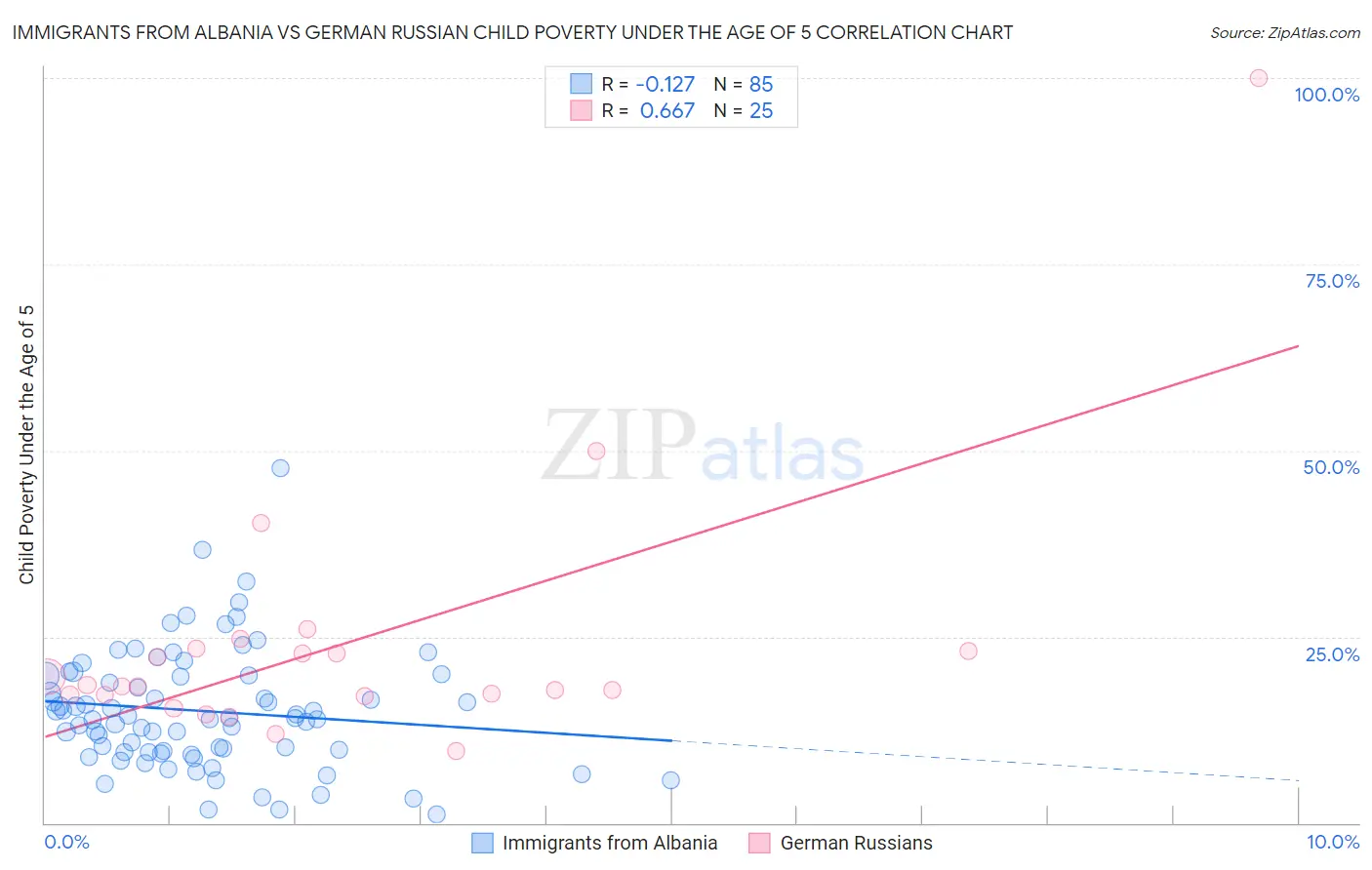 Immigrants from Albania vs German Russian Child Poverty Under the Age of 5