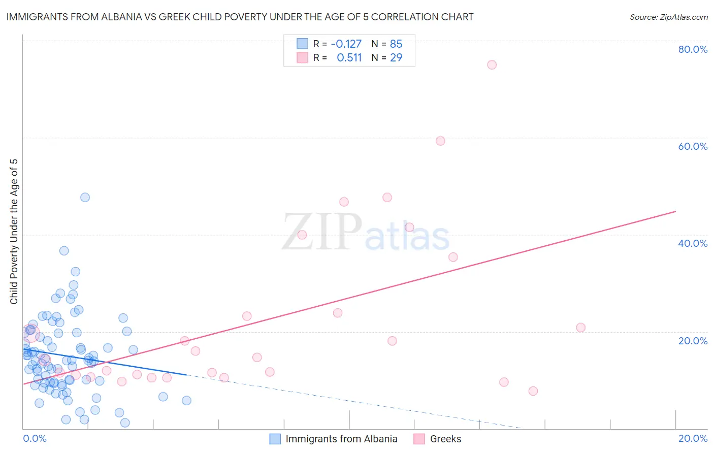 Immigrants from Albania vs Greek Child Poverty Under the Age of 5