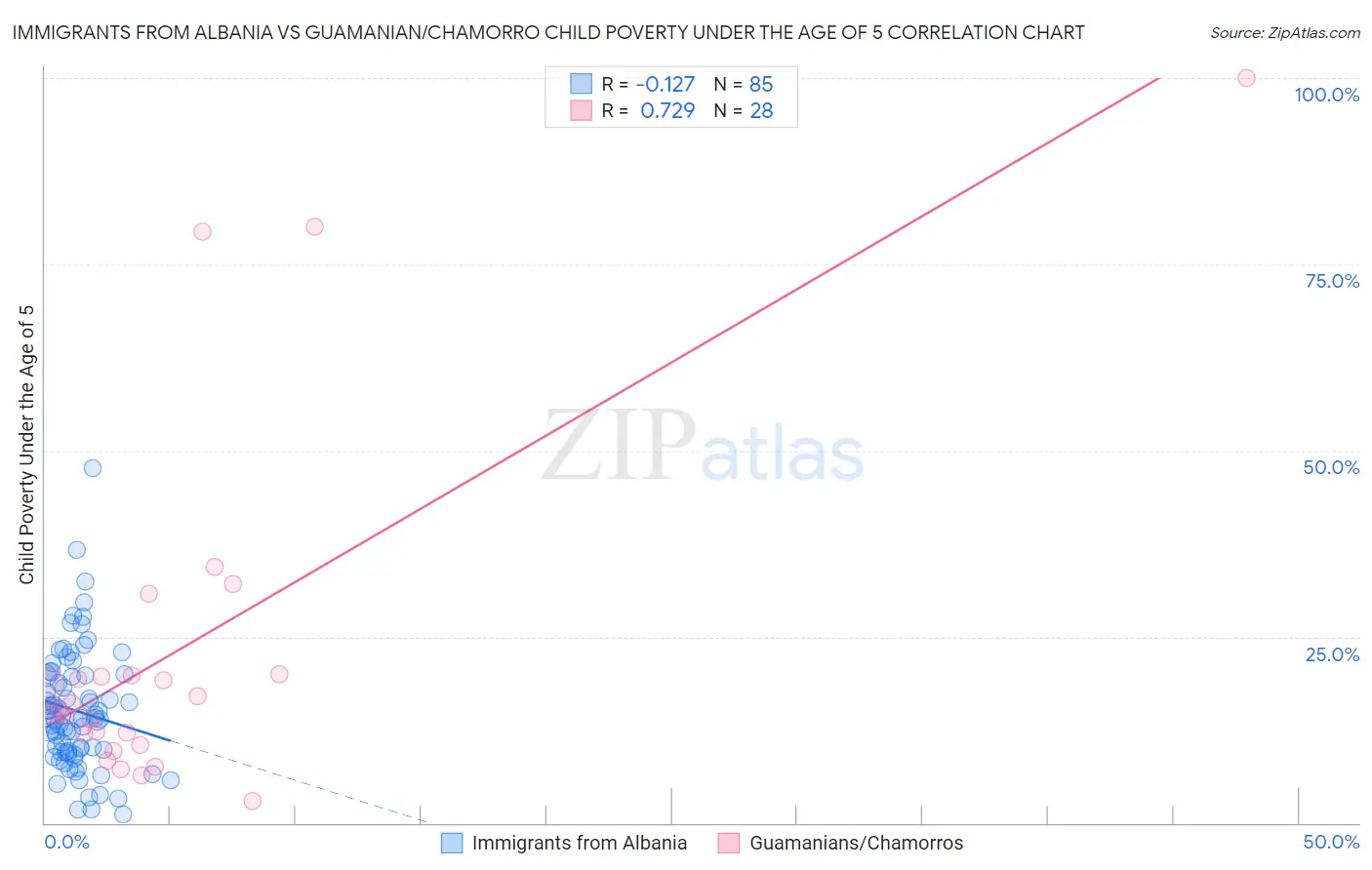 Immigrants from Albania vs Guamanian/Chamorro Child Poverty Under the Age of 5