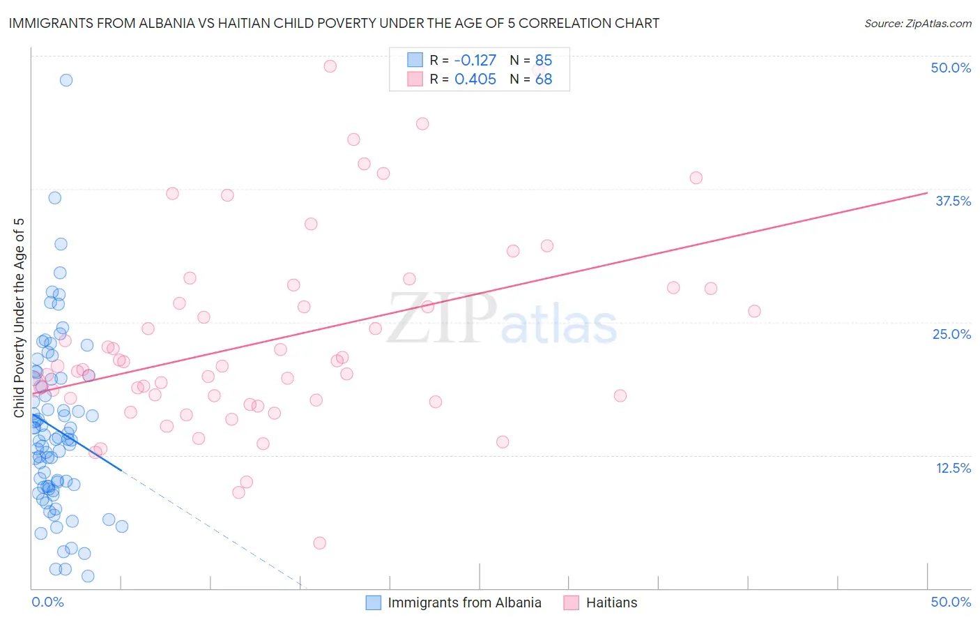Immigrants from Albania vs Haitian Child Poverty Under the Age of 5