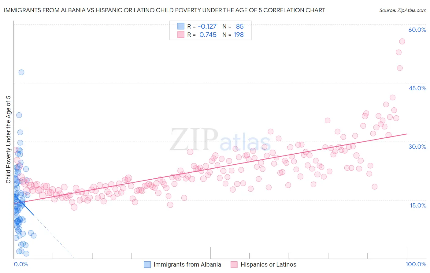 Immigrants from Albania vs Hispanic or Latino Child Poverty Under the Age of 5