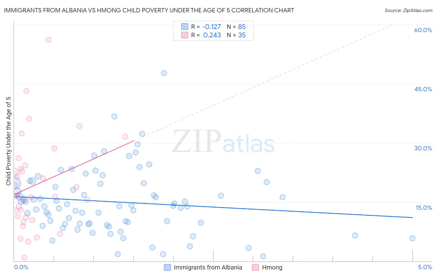 Immigrants from Albania vs Hmong Child Poverty Under the Age of 5