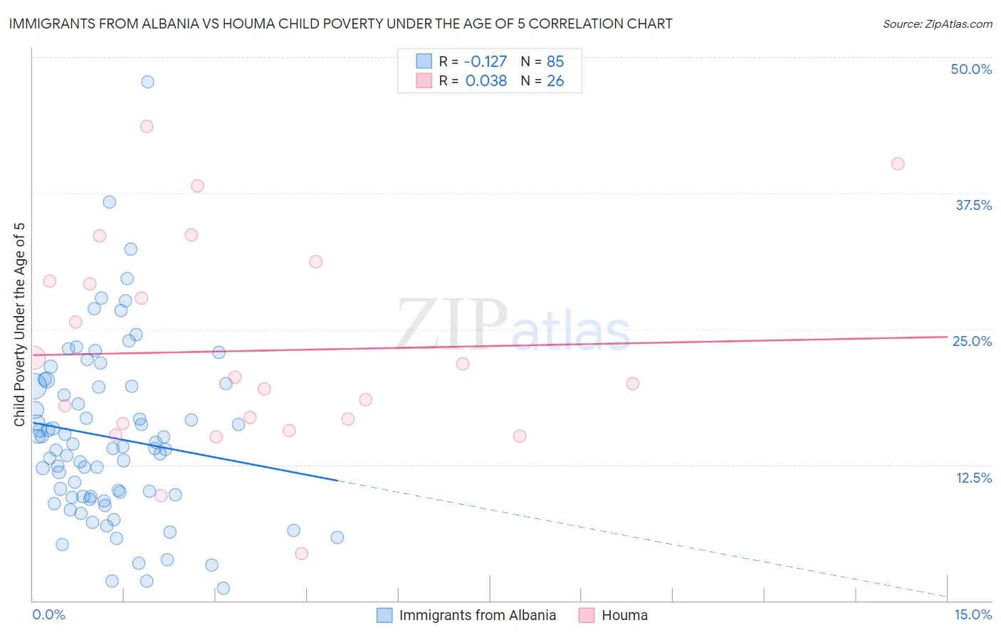 Immigrants from Albania vs Houma Child Poverty Under the Age of 5