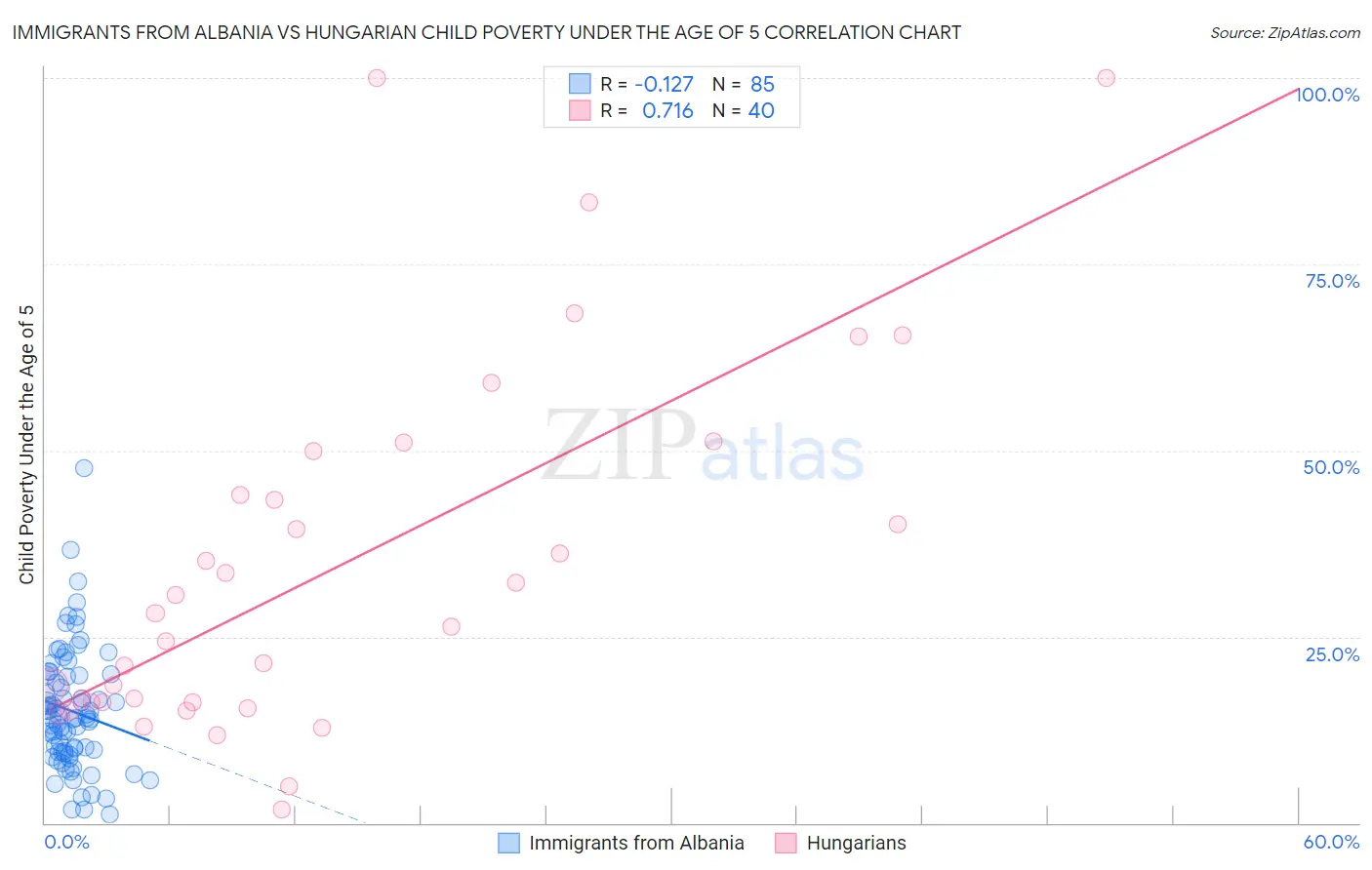 Immigrants from Albania vs Hungarian Child Poverty Under the Age of 5