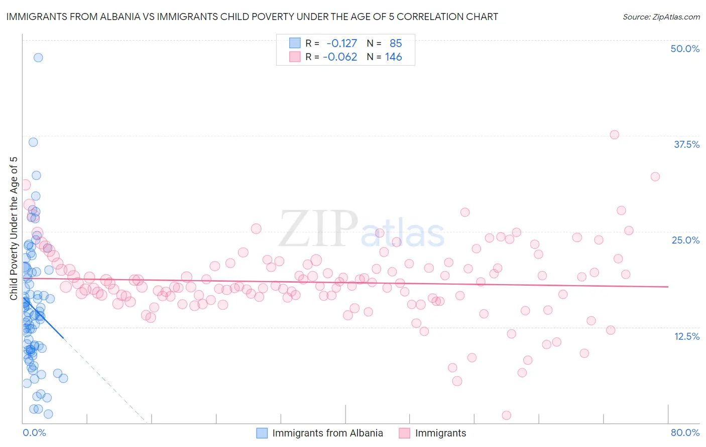 Immigrants from Albania vs Immigrants Child Poverty Under the Age of 5