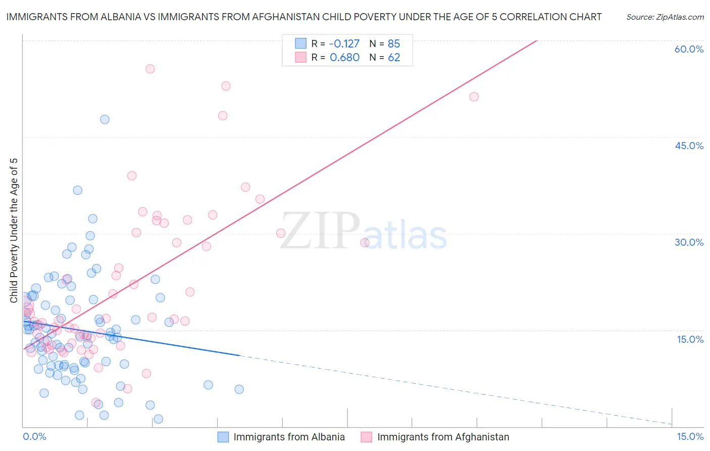 Immigrants from Albania vs Immigrants from Afghanistan Child Poverty Under the Age of 5